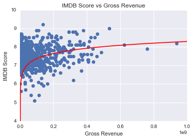 Gross Revenue Log Plot