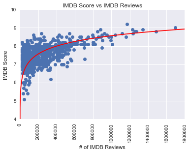 Gross Revenue Log Plot