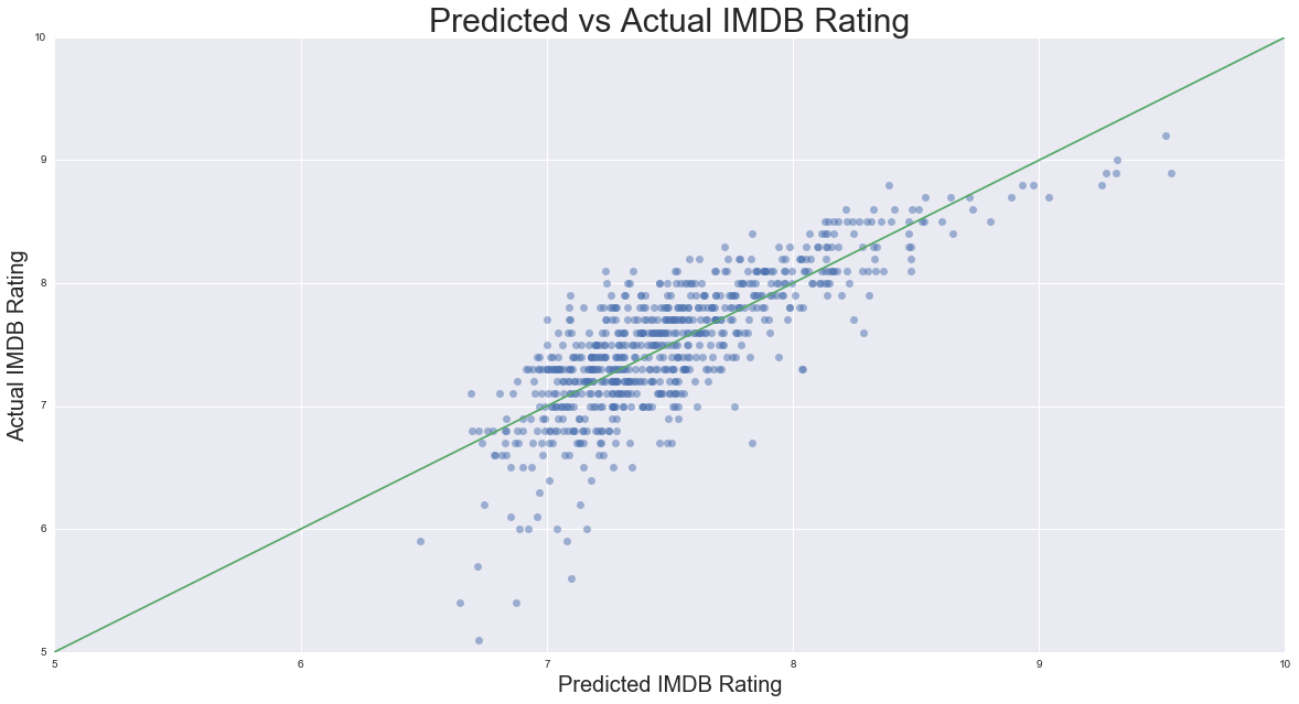 Predicted vs Actual Scores