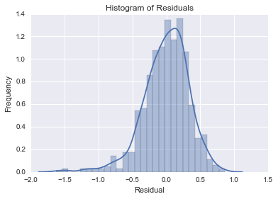 Residuals Histogram